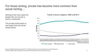 Trends in tenure, England, 1980 to 2016-17
0
10
20
30
40
50
60
70
80
1980
1981
1982
1983
1984
1985
1986
1987
1988
1989
1990
1991
1992
1993
1994
1995
1996
1997
1998
1999
2000
2001
2002
2003
2004
2005
2006
2007
2008
2008-09
2009-10
2010-11
2011-12
2012-13
2013-14
2014-15
2015-16
2016-17
percentage
owner occupiers private renters social renters
For those renting, private has become more common than
social renting…
35
Source: English Housing Survey 2016-17, Ministry of Housing, Communities and Local Government
Contains public sector information licensed under the Open Government Licence v3.0.
Renting is the main option for
people who do not own a
home in retirement.
The private rental sector is
now larger than the social
rented sector.
 