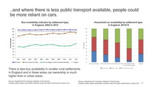 ..and where there is less public transport available, people could
be more reliant on cars.
39
Source: Department for Transport, National Travel Survey
Contains public sector information licensed under the Open Government Licence v3.0.
Source: Department for Transport, National Travel Survey
Contains public sector information licensed under the Open Government Licence v3.0.
There is less bus availability in smaller rural settlements
in England and in these areas car ownership is much
higher than in urban areas.
Bus availability indicator by settlement type,
in England, 2002 to 2012
Household car availability by settlement type,
in England, 2014/15
 