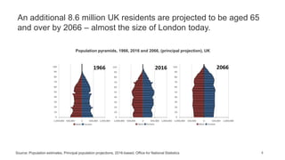4
An additional 8.6 million UK residents are projected to be aged 65
and over by 2066 – almost the size of London today.
Population pyramids, 1966, 2016 and 2066, (principal projection), UK
Source: Population estimates, Principal population projections, 2016-based, Office for National Statistics
 