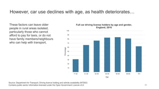 However, car use declines with age, as health deteriorates…
40
These factors can leave older
people in rural areas isolated,
particularly those who cannot
afford to pay for taxis, or do not
have family members/neighbours
who can help with transport,
-
10
20
30
40
50
60
70
80
90
100
17-20 21-29 30-39 40-49 50-59 60-69 70+
Percentage
Age
Full car driving license holders by age and gender,
England, 2016
Source: Department for Transport, Driving licence holding and vehicle availability (NTS02)
Contains public sector information licensed under the Open Government Licence v3.0.
 