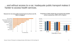 …and without access to a car, inadequate public transport makes it
harder to access health services.
41
Proportion of older people who can travel to the hospital
easily, by age group, 2008 to 2012, England
Source: Future of Transport in an Ageing Society, (ELSA data), ILC-UK and Age UK
Reasons for not using public transport given by those over 65,
2012-13, England
 