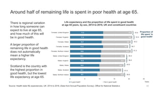 Around half of remaining life is spent in poor health at age 65.
42
9.3
10.1
10.0
10.5
10.4
10.6
11.2
10.7
11.3
11.2
9.0
7.3
8.2
8.2
8.2
10.0
8.5
9.8
9.8
9.7
0 5 10 15 20 25
Males: Northern Ireland
Males: Scotland
Males: Wales
Males: England
Males: United Kingdom
Females: Northern Ireland
Females: Scotland
Females: Wales
Females: England
Females: United Kingdom
Years'In good health' 'Not in good health'
Proportion of
life spent ‘in
good health’
53.6
53.4
52.2
56.7
51.3
56.0
56.0
54.8
57.9
50.6
Source: Health state life expectancies, UK: 2014 to 2016, (Data from Annual Population Survey), Office for National Statistics
Life expectancy and the proportion of life spent in good health
at age 65 years, by sex, 2014 to 2016, UK and constituent countries
There is regional variation
in how long someone can
expect to live at age 65,
and how much of this will
be in good health.
A larger proportion of
remaining life in good health
does not automatically
mean a higher life
expectancy.
Scotland is the country with
the highest proportion in
good health, but the lowest
life expectancy at age 65.
 
