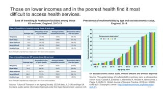 Those on lower incomes and in the poorest health find it most
difficult to access health services.
43
Source: Future of Transport in an Ageing Society, (ELSA data), ILC-UK and Age UK
Contains public sector information licensed under the Open Government Licence v3.0.
Prevalence of multimorbidity by age and socioeconomic status,
England, 2018
Ease of travelling to healthcare facilities among those
65 and over, England, 2012-13
On socioeconomic status scale, 1=most affluent and 5=most deprived
Source: The epidemiology of multimorbidity in primary care: a retrospective
cohort study. Cassell A, Edwards D, Harshfield A, Rhodes K, Brimicombe J,
Payne R, Griffin S. British Journal of General Practice. 2018 Apr; 6(669):
e245–e251.Copyright License (http://creativecommons.org/licences/by-
nc/4.0/).
 