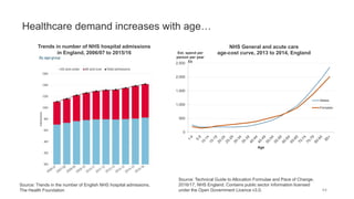 Healthcare demand increases with age…
44
0
500
1,000
1,500
2,000
2,500
Est. spend per
person per year
£s
Age
NHS General and acute care
age-cost curve, 2013 to 2014, England
Males
Females
Source: Trends in the number of English NHS hospital admissions,
The Health Foundation
Source: Technical Guide to Allocation Formulae and Pace of Change,
2016/17, NHS England. Contains public sector information licensed
under the Open Government Licence v3.0.
Trends in number of NHS hospital admissions
in England, 2006/07 to 2015/16
 