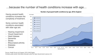 …because the number of health conditions increase with age…
45
Having several health
conditions increases the
complexity of treatment.
Some common health
conditions associated
with older age are:
- Hearing impairment
- Visual impairment
- Heart disease
- Dementia
- Stroke
- Rheumatoid arthritis
- Diabetes
- Cancer
Number of grouped health conditions by age, 2016, England
Source: Health Survey for England, 2016, NHS Digital
Contains public sector information licensed under the Open Government Licence v3.0.
0
10
20
30
40
50
60
70
80
90
100
16-17 18-19 20-24 25-29 30-34 35-39 40-44 45- 49 50- 54 55-59 60-64 65-69 70-74 75-79 80-84 85-89 90+
Percentage
Age group (years)
6 conditions
5 conditions
4 conditions
3 conditions
2 conditions
1 conditions
0 conditions
 