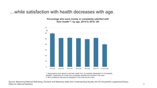 …while satisfaction with health decreases with age.
47
Source: Measuring National Well-being: Domains and Measures (data from Understanding Society, the UK Household Longitudinal Study),
Office for National Statistics
Percentage who were mostly or completely satisfied with
their health1,2: by age, 2015 to 2016, UK
0
10
20
30
40
50
60
70
16 to 24 25 to 34 35 to 44 45 to 54 55 to 64 65 to 74 75 and over
%
1. Respondents were asked to rate their health from "Completely dissatisfied" to "Completely
satisfied". Responses for mostly and completely satisfied are included in the chart.
2. 95% confidence intervals are displayed on the chart as error bars.
 