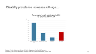 Disability prevalence increases with age…
48
Source: Family Resources Survey 2015/16, Department for Work & Pensions
Contains public sector information licensed under the Open Government Licence v3.0.
Percentage of people reporting a disability
by age group, 2015/16, UK
0
5
10
15
20
25
30
35
40
45
50
State Pension age
adults
Working-age adults Children All people
%
 
