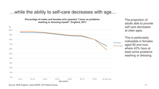 0%
10%
20%
30%
40%
50%
60%
70%
80%
90%
100%
18-24 25-34 35-44 45-54 55-64 65-74 75-84 85 and over
%
Age (years)
Males
Females
…while the ability to self-care decreases with age…
Percentage of males and females who reported “I have no problems
washing or dressing myself”, England, 2017
Source: NHS England / Ipsos MORI, GP Patient Survey
The proportion of
adults able to provide
self care decreases
at older ages.
This is particularly
noticeable in females
aged 85 and over,
where 42% have at
least some problems
washing or dressing.
49
 