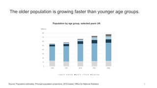 The older population is growing faster than younger age groups.
5Source: Population estimates, Principal population projections, 2016-based, Office for National Statistics
Population by age group, selected years UK
0
10
20
30
40
50
60
70
80
1966 1991 2016 2041 2066
Millions
under 16 16 to 64 65 to 74 75 to 84 85 and over
 