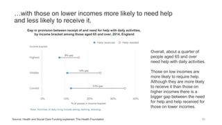 …with those on lower incomes more likely to need help
and less likely to receive it.
50
Overall, about a quarter of
people aged 65 and over
need help with daily activities.
Those on low incomes are
more likely to require help.
Although they are more likely
to receive it than those on
higher incomes there is a
bigger gap between the need
for help and help received for
those on lower incomes.
Source: Health and Social Care Funding explained, The Health Foundation
Gap in provision between receipt of and need for help with daily activities,
by income bracket among those aged 65 and over, 2014, England
 