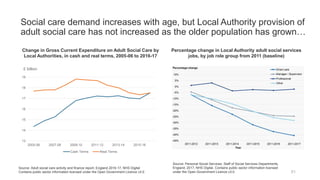Social care demand increases with age, but Local Authority provision of
adult social care has not increased as the older population has grown…
51
Change in Gross Current Expenditure on Adult Social Care by
Local Authorities, in cash and real terms, 2005-06 to 2016-17
Source: Adult social care activity and finance report, England 2016-17, NHS Digital
Contains public sector information licensed under the Open Government Licence v3.0.
Source: Personal Social Services: Staff of Social Services Departments,
England, 2017, NHS Digital. Contains public sector information licensed
under the Open Government Licence v3.0.
Percentage change in Local Authority adult social services
jobs, by job role group from 2011 (baseline)
13
14
15
16
17
18
19
2005-06 2007-08 2009-10 2011-12 2013-14 2015-16
£ billion
Cash Terms Real Terms
 