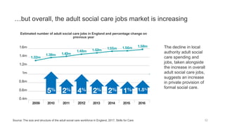 …but overall, the adult social care jobs market is increasing
Estimated number of adult social care jobs in England and percentage change on
previous year
52Source: The size and structure of the adult social care workforce in England, 2017, Skills for Care
The decline in local
authority adult social
care spending and
jobs, taken alongside
the increase in overall
adult social care jobs,
suggests an increase
in private provision of
formal social care.
 