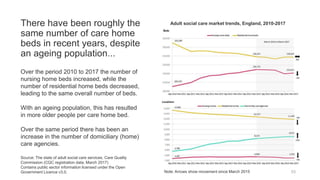 There have been roughly the
same number of care home
beds in recent years, despite
an ageing population...
53
Over the period 2010 to 2017 the number of
nursing home beds increased, while the
number of residential home beds decreased,
leading to the same overall number of beds.
With an ageing population, this has resulted
in more older people per care home bed.
Over the same period there has been an
increase in the number of domiciliary (home)
care agencies.
Adult social care market trends, England, 2010-2017
Source: The state of adult social care services, Care Quality
Commission (CQC registration data, March 2017)
Contains public sector information licensed under the Open
Government Licence v3.0. Note: Arrows show movement since March 2015
 