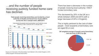 …and the number of people
receiving publicly funded home care
has declined.
54
There has been a decrease in the number
of people receiving local authority / HSCT
funded domiciliary care.
This decreased by 20% in the UK as a
whole between 2009 and 2015 (with a
larger decrease of 24% in England).
This is highly pertinent to the care of older
people - most recipients of domiciliary care
are aged 65 or over.
UK weighted average of people using domiciliary
care services in 2015, by age
Total people receiving domiciliary care funded by a local
authority of Health and Social Care Trusts (HSCT)
across the UK in sample week, 2009-2015
Source: An Overview of the Domiciliary Care Market in the United Kingdom, 2016,
United Kingdom Homecare Association
 