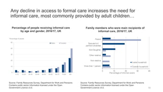Any decline in access to formal care increases the need for
informal care, most commonly provided by adult children…
55
Percentage of people receiving informal care
by age and gender, 2016/17, UK
Source: Family Resources Survey, Department for Work and Pensions
Contains public sector information licensed under the Open
Government Licence v3.0.
Family members who were main recipients of
informal care, 2016/17, UK
0
10
20
30
40
50
0-15 16-24 25-34 35-44 45-54 55-64 65-74 75-84 85+
Males Females
Percentage of people
Source: Family Resources Survey, Department for Work and Pensions
Contains public sector information licensed under the Open
Government Licence v3.0.
 
