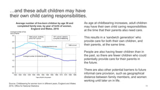 …and these adult children may have
their own child caring responsibilities.
56
Average number of live-born children by age 30 and
completed family size, by year of birth of women,
England and Wales, 2016
Source: Childbearing for women born in different years, England and Wales:
2016, Office for National Statistics
As age at childbearing increases, adult children
may have their own child caring responsibilities
at the time that their parents also need care.
This results in a ‘sandwich generation’ who
provide care for both their own children, and
their parents, at the same time.
People are also having fewer children than in
the past, so there are fewer children who could
potentially provide care for their parents in
the future.
There are also other potential barriers to future
informal care provision, such as geographical
distance between family members, and women
working until later on in life.
 