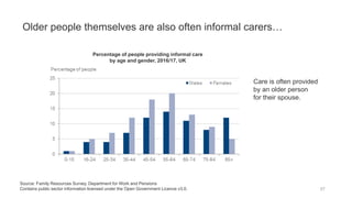 Older people themselves are also often informal carers…
57
Source: Family Resources Survey, Department for Work and Pensions
Contains public sector information licensed under the Open Government Licence v3.0.
Percentage of people providing informal care
by age and gender, 2016/17, UK
Care is often provided
by an older person
for their spouse.
 