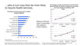 …who in turn may then be more likely
to require health services.
58
Source: Survey of Carers in Households 2009/10, The Health and Social Care Information
Centre. Contains public sector information licensed under the Open Government Licence v3.0.
Source: Full story: The gender gap in unpaid care provision: is there an impact
on health and economic position?, Office for National Statistics
Percentage of males and females with ‘Not Good’
general health: by extent of unpaid care provision
per week, England and Wales, 2011
The effect of caring upon carer’s health1,
England, 2009/10
Being an informal
carer is associated
with negative
health impacts.
 