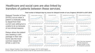 Healthcare and social care are also linked by
transfers of patients between these services.
59
Source: Delayed Transfers of Care Statistics for England, 2017/18, NHS England
Contains public sector information licensed under the Open Government Licence v3.0.
Delayed Transfer of Care
(DTOC) occurs when a
patient is medically ready
to depart from their
current care setting but is
unable to do so because
of non-clinical reasons.
Delays where the patient
was awaiting a care
package in their own
home was the most
common reason for
DTOC in 2017/18.
Total number of delayed days by reason for delayed transfer of care, England, 2010-2011 to 2017-2018
Note: Grey lines represent
the other reasons for
delayed transfer of care
for comparison purposes
 