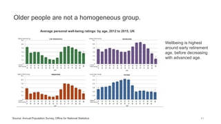Older people are not a homogeneous group.
61Source: Annual Population Survey, Office for National Statistics
Average personal well-being ratings: by age, 2012 to 2015, UK
Wellbeing is highest
around early retirement
age, before decreasing
with advanced age.
 