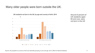 Many older people were born outside the UK.
62
UK residents not born in the UK, by age and country of birth, 2014 Around 8 percent of
UK residents aged
65 and over, were
not born in the UK
%
Source: UK population by country of birth and nationality grouping, by sex and age: 2014, Office for National Statistics
0
2
4
6
8
10
12
14
European Economic Area non-European Economic Area
0 - 4 5 - 14 15 - 44 45 - 64 65 - 74 75 - 84 85 +
 