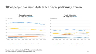 Older people are more likely to live alone, particularly women.
Source: Families and Households, 2017, Office for National Statistics
and Annual mid-year population estimates 1996 to 2016
0
10
20
30
40
50
60
1996 1998 2000 2002 2004 2006 2008 2010 2012 2014 2016
% of age group
People living alone
UK, 1996-2016, females
16-24 25-44 45-64 65-74 75 and over
0
10
20
30
40
50
60
1996 1998 2000 2002 2004 2006 2008 2010 2012 2014 2016
% of age group
People living alone
UK, 1996-2016, males
16-24 25-44 45-64 65-74 75 and over
63
 