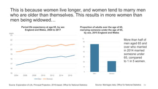 This is because women live longer, and women tend to marry men
who are older than themselves. This results in more women than
men being widowed…
Source: Expectation of Life, Principal Projection, 2016-based, Office for National Statistics
Period life expectancy at age 65, by sex
England and Wales, 2004 to 2017
Proportion of adults over the age of 65,
marrying someone under the age of 65,
by sex, 2015 England and Wales
0
10
20
30
40
50
60
Men Women
%
Source: Marriages data, Office for National Statistics 64
More than half of
men aged 65 and
over who married
in 2014 married
someone under
65, compared
to 1 in 5 women.
15
16
17
18
19
20
21
22
23
2004 2006 2008 2010 2012 2014 2016
years
Men Women
 