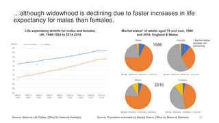 …although widowhood is declining due to faster increases in life
expectancy for males than females.
Source: National Life Tables, Office for National Statistics
Life expectancy at birth for males and females,
UK, 1980-1982 to 2014-2016
Marital status* of adults aged 70 and over, 1986
and 2016, England & Wales
Source: Population estimates by Marital Status, Office for National Statistics
64
66
68
70
72
74
76
78
80
82
84
1980 to
1982
1984 to
1986
1988 to
1990
1992 to
1994
1996 to
1998
2000 to
2002
2004 to
2006
2008 to
2010
2012 to
2014
Females Malesyears
65
2016
1986
* Married status
includes civil
partnership
 