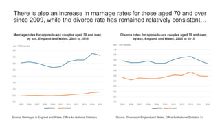 There is also an increase in marriage rates for those aged 70 and over
since 2009, while the divorce rate has remained relatively consistent…
Marriage rates for opposite-sex couples aged 70 and over,
by sex, England and Wales, 2005 to 2015
Source: Marriages in England and Wales, Office for National Statistics
Divorce rates for opposite-sex couples aged 70 and over,
by sex, England and Wales, 2005 to 2015
Source: Divorces in England and Wales, Office for National Statistics
0.0
0.5
1.0
1.5
2.0
2.5
3.0
3.5
4.0
20152014201320122011201020092008200720062005
per 1,000 people
Males Females
66
0.0
0.1
0.2
0.3
0.4
0.5
0.6
0.7
0.8
0.9
1.0
20152014201320122011201020092008200720062005
per 1,000 people
Males Females
 