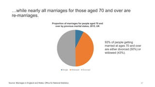 …while nearly all marriages for those aged 70 and over are
re-marriages.
Source: Marriages in England and Wales, Office for National Statistics
Single Widowed Divorced
Proportion of marriages for people aged 70 and
over by previous marital status, 2015, UK
93% of people getting
married at ages 70 and over
are either divorced (50%) or
widowed (43%).
67
 
