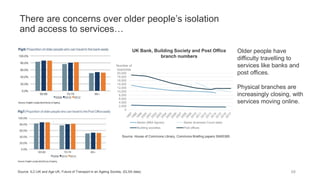 There are concerns over older people’s isolation
and access to services…
UK Bank, Building Society and Post Office
branch numbers
Source: House of Commons Library, Commons Briefing papers SN00385
Older people have
difficulty travelling to
services like banks and
post offices.
Physical branches are
increasingly closing, with
services moving online.
Source: ILC-UK and Age UK, Future of Transport in an Ageing Society, (ELSA data) 68
0
2,000
4,000
6,000
8,000
10,000
12,000
14,000
16,000
18,000
20,000
Number of
branches
Banks (BBA figures) Banks (business Count data)
Building societies Post offices
 