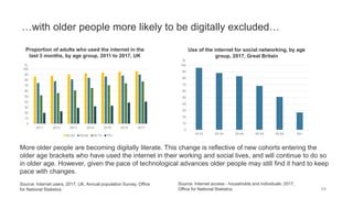 …with older people more likely to be digitally excluded…
Proportion of adults who used the internet in the
last 3 months, by age group, 2011 to 2017, UK
Source: Internet users, 2017, UK. Annual population Survey, Office
for National Statistics
0
10
20
30
40
50
60
70
80
90
100
16-24 25-34 35-44 45-54 55-64 65+
%
Use of the internet for social networking, by age
group, 2017, Great Britain
Source: Internet access - households and individuals: 2017,
Office for National Statistics
0
10
20
30
40
50
60
70
80
90
100
2011 2012 2013 2014 2015 2016 2017
%
45-54 55-64 65-74 75+
More older people are becoming digitally literate. This change is reflective of new cohorts entering the
older age brackets who have used the internet in their working and social lives, and will continue to do so
in older age. However, given the pace of technological advances older people may still find it hard to keep
pace with changes.
69
 