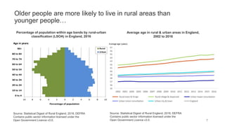 7
Older people are more likely to live in rural areas than
younger people…
Source: Statistical Digest of Rural England, 2018, DEFRA
Contains public sector information licensed under the
Open Government Licence v3.0.
Average age in rural & urban areas in England,
2002 to 2016
Percentage of population within age bands by rural-urban
classification (LSOA) in England, 2016
Source: Statistical Digest of Rural England, 2018, DEFRA
Contains public sector information licensed under the
Open Government Licence v3.0.
 