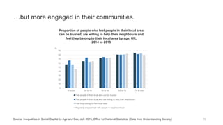 …but more engaged in their communities.
Proportion of people who feel people in their local area
can be trusted, are willing to help their neighbours and
feel they belong to their local area by age, UK,
2014 to 2015
Source: Inequalities in Social Capital by Age and Sex, July 2015, Office for National Statistics. (Data from Understanding Society) 70
0
10
20
30
40
50
60
70
80
90
16 to 24 25 to 49 50 to 64 65 to 74 75 & over
%
Feel people in their local area can be trusted
Feel people in their local area are willing to help their neighbours
Feel they belong to their local area
Regularly stop and talk with people in neighbourhood
 