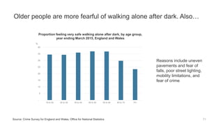 Older people are more fearful of walking alone after dark. Also…
-
5
10
15
20
25
30
35
40
16 to 24 25 to 34 35 to 44 45 to 54 55 to 64 65 to 74 75+
%
Proportion feeling very safe walking alone after dark, by age group,
year ending March 2015, England and Wales
Source: Crime Survey for England and Wales, Office for National Statistics
Reasons include uneven
pavements and fear of
falls, poor street lighting,
mobility limitations, and
fear of crime
71
 