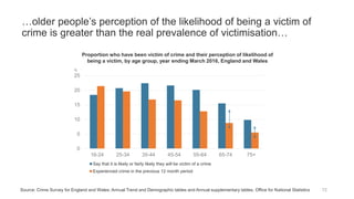 …older people’s perception of the likelihood of being a victim of
crime is greater than the real prevalence of victimisation…
0
5
10
15
20
25
16-24 25-34 35-44 45-54 55-64 65-74 75+
%
Say that it is likely or fairly likely they will be victim of a crime
Experienced crime in the previous 12 month period
Source: Crime Survey for England and Wales: Annual Trend and Demographic tables and Annual supplementary tables, Office for National Statistics
Proportion who have been victim of crime and their perception of likelihood of
being a victim, by age group, year ending March 2016, England and Wales
72
 
