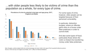 …with older people less likely to be victims of crime than the
population as a whole, for every type of crime.
Note: Burglary, vehicle related theft and criminal damage and arson refer to the age of the household reference person.
Source: Crime Survey for England and Wales, 2017, Office for National Statistics
0.0
1.0
2.0
3.0
4.0
5.0
6.0
7.0
Fraud Vehicle
Related Theft
Criminal
Damage and
Arson
Domestic
Burglary
All Violence Theft from the
Person
Robbery
%
Type of Crime
Prevalence of crime by selected crime type and age group, 2017,
England and Wales
All Ages 65-74 75+
%
For some types of crime,
however, older people can be
targeted because of their
perceived vulnerability.
In particular, distraction
burglary, where an offender
gains entry to a house under
false pretenses in order to
commit theft.
And also some types of fraud,
particularly those where the
victim is tricked into transferring
money under false pretenses.
73
 