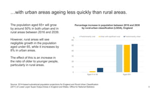 8
…with urban areas ageing less quickly than rural areas.
Percentage increase in population between 2016 and 2039
by rural-urban classification (LSOA), England
Source: 2014-based subnational population projections for England and Rural Urban Classification
(2011) of Lower Layer Super Output Areas in England and Wales, Office for National Statistics
The population aged 65+ will grow
by around 50% in both urban and in
rural areas between 2016 and 2039.
However, rural areas will see
negligible growth in the population
aged under 65, while it increases by
8% in urban areas.
The effect of this is an increase in
the ratio of older to younger people,
particularly in rural areas.
0
10
20
30
40
50
60
Aged 0 to 64 Aged 65+
%
Predominantly rural Urban with significant rural Predominantly urban
 