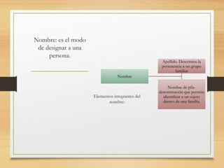 Nombre: es el modo
de designar a una
persona.
Nombre
Apellido. Determina la
pertenencia a un grupo
familiar
Nombre de pila-
denominación que permite
identificar a un sujeto
dentro de una familia.
Elementos integrantes del
nombre:
 
