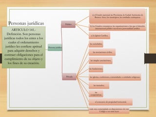 Personas jurídicas
Persona jurídica
Pública
a) el Estado nacional, las Provincias, la Ciudad Autónoma de
Buenos Aires, los municipios, las entidades autárquicas.
b) los Estados extranjeros, las organizaciones a las que el derecho
internacional público reconozca personalidad jurídica
c) la Iglesia Católica.
Privada
las sociedades;
las asociaciones civiles;
las simples asociaciones;
las fundaciones;
las iglesias, confesiones, comunidades o entidades religiosas;
las mutuales;
las
cooperativas;
el consorcio de propiedad horizontal;
toda otra contemplada en disposiciones de este
Código o en otras leyes
ARTICULO 141.-
Definición. Son personas
jurídicas todos los entes a los
cuales el ordenamiento
jurídico les confiere aptitud
para adquirir derechos y
contraer obligaciones para el
cumplimiento de su objeto y
los fines de su creación.
 