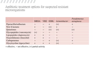 Antibiotic treatment options for suspected resistant
microorganisms
 