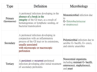 Type Definition Microbiology
Primary
(Spontaneous)
A peritoneal infection developing in the
absence of a break in the
integrity of the GI tract, as a result of
hematogenous or lymphatic seeding, or
bacterial translocation
Monomicrobial infection due
to
G- Enterobacteriaceae
or streptococci
Secondary
A peritoneal infection developing in
conjunction with an inflammatory
process of the GI tract or its extensions,
usually associated
with microscopic or macroscopic
perforation
Polymicrobial infection due to
aerobic G- bacilli, G+ cocci,
and enteric anaerobes
Tertiary
A persistent or recurrent peritoneal
infection developing after initial treatment
of secondary peritonitis
Nosocomial organisms,
including resistant G- bacilli,
enterococci, staphylococci,
and yeast
 
