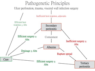 Pathogenetic Principles
Ulcer perforation, trauma, visceral wall infection surgery
Efficient host
response + Abx
Inefficient host response, adjuvants
Secondary
peritonitis
Containment
Abscess
Cure
Tertiary
peritonitis
Efficient surgery +
Abx
Drainage + Abx
Efficient surgery +
Abx
Rupture spread
Inefficient surgery +
Abx
 