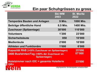 Ein paar Schuhgrössen zu gross
                                       Ski-WM           St. Moritz
                                       2003             2022
  Temporäre Bauten und Anlagen            9 Mio.         1000 Mio.
  Beiträge öffentliche Hand             8.5 Mio.         1400 Mio.
  Zuschauer (Spitzentage)               38’000            110’000
  Volunteers                              1’200             23’000
  Sicherheitsleute                           850            10’000
  Medienleute                             2’000             10’000
  Athleten und Funktionäre               1’000              6’000
  Kapazität RhB (=20% Zuschauer an Spitzentagen)           25’000
  3480 Busfahrten/Tag (=80% der Zuschauer an               87‘000
                       Spitzentagen)
  Hotelzimmer nach IOC = gesamte Hotellerie                23’000
  GR+
                                       Olympische Winterspiele Graubünden
2022
 