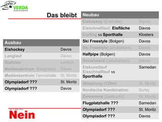 Das bleibt           Neubau
                                         Eishockey (Ersthalle)       Davos
                                         Eisschnelllauf, Eisfläche   Davos
                                         Curling 1/3 Sporthalle      Klosters

Ausbau                                   Ski Freestyle (Bolgen)      Davos

Eishockey                   Davos        Ski Freestyle(Jakobshorn)   Davos

Langlauf                    Davos        Halfpipe (Bolgen)           Davos

Biathlon                    Lantsch      Snowboard (Jakobshorn)      Davos

Medienzentrum Kongressz. Davos           Eiskunstlauf                Samedan
                                         Eisschnelllauf 1/3
Medienzentrum Tennishalle   St. Moritz   Sporthalle
Olympiadorf ???             St. Moritz   Skisprung (120m)            St. Moritz
Olympiadorf ???             Davos        Nordische Kombination       Surlej
                                         Zeremonie (Seebucht)        St. Moritz
                                         Flugplatzhalle ???          Samedan
                                         Olympiadorf ???             St. Moritz
                                         Olympiadorf ???             Davos
 