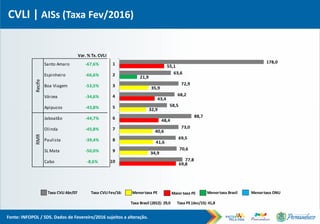 CVLI | AISs (Taxa Fev/2016)
Fonte: INFOPOL / SDS. Dados de Fevereiro/2016 sujeitos a alteração.
Var. % Tx. CVLI
Santo Amaro -67,6%
Espinheiro -66,6%
Boa Viagem -53,5%
Várzea -34,6%
Apipucos -43,8%
Jaboatão -44,7%
Olinda -45,8%
Paulista -39,4%
SL Mata -50,0%
Cabo -8,6%
RecifeRMR
Taxa Brasil (2012): 29,0 Taxa PE (dez/15): 41,8
Taxa CVLI Abr/07 Menortaxa PE Maior taxa PE Menortaxa Brasil Menortaxa ONUTaxa CVLI Fev/16:
 