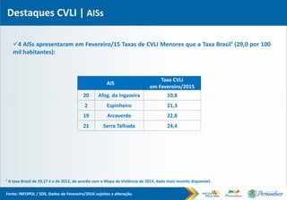 Destaques CVLI | AISs
4 AISs apresentaram em Fevereiro/15 Taxas de CVLI Menores que a Taxa Brasil¹ (29,0 por 100
mil habitantes):
AIS
Taxa CVLI
em Fevereiro/2015
20 Afog. da Ingazeira 10,8
2 Espinheiro 21,3
19 Arcoverde 22,8
21 Serra Talhada 24,4
¹ A taxa Brasil de 29,17 é a de 2012, de acordo com o Mapa da Violência de 2014, dado mais recente disponível.
Fonte: INFOPOL / SDS. Dados de Fevereiro/2016 sujeitos a alteração.
 