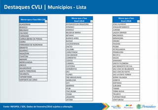 Destaques CVLI | Municípios - Lista
Fonte: INFOPOL / SDS. Dados de Fevereiro/2016 sujeitos a alteração.
Menor que a Taxa ONU (10)
ALAGOINHA
BODOCO
BREJINHO
CALCADO
CARNAIBA
CARNAUBEIRA DA PENHA
CEDRO
FERNANDO DE NORONHA
GRANITO
IGUARACI
INGAZEIRA
ITAPETIM
MANARI
MOREILANDIA
OROCO
SALGADINHO
SANTA TEREZINHA
TACARATU
TUPARETAMA
VERTENTE DO LERIO
Menor que a Taxa
Brasil (29,0)
AFOGADOS DA INGAZEIRA
AFRANIO
AMARAJI
BELEMDE MARIA
BETANIA
BUENOS AIRES
BUIQUE
CACHOEIRINHA
CAETES
CALUMBI
CAMUTANGA
CHA GRANDE
CORRENTES
CORTES
CUMARU
CUSTODIA
DORMENTES
EXU
FLORES
FREI MIGUELINHO
GAMELEIRA
IATI
IBIMIRIM
IPUBI
ITACURUBA
ITAIBA
JAQUEIRA
JATOBA
Menor que a Taxa
Brasil (29,0)
JOAO ALFREDO
JOAQUIMNABUCO
JUREMA
LAGOA GRANDE
MACHADOS
MIRANDIBA
OROBO
PASSIRA
PEDRA
PETROLANDIA
PRIMAVERA
RECIFE II
SALOA
SANHARO
SANTA FILOMENA
SAO BENEDITO DO SUL
SAO JOSE DO BELMONTE
SAO JOSE DO EGITO
SAO VICENTE FERRER
SERRA TALHADA
SERRITA
SERTANIA
SURUBIM
TABIRA
TERRA NOVA
TRIUNFO
TUPANATINGA
VENTUROSA
 