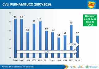 CVLI PERNAMBUCO 2007/2016
Período: 0h de sábado às 24h da quarta.
Redução
de 25 % na
taxa de
CVLI
 