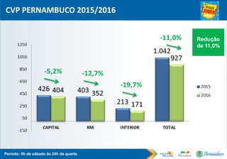 CVP PERNAMBUCO 2015/2016
Período: 0h de sábado às 24h da quarta.
Redução
de 11,0%
 
